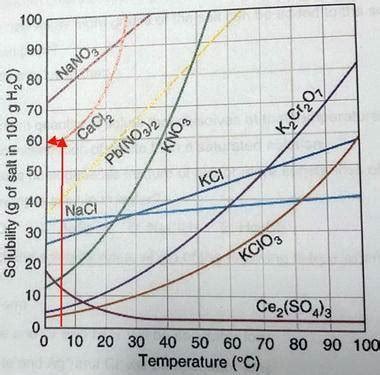 1(a). what is the solubility of calcium chloride (cacl2) at 5°c?