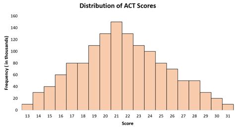 What is a Unimodal Distribution? (Definition & Example)