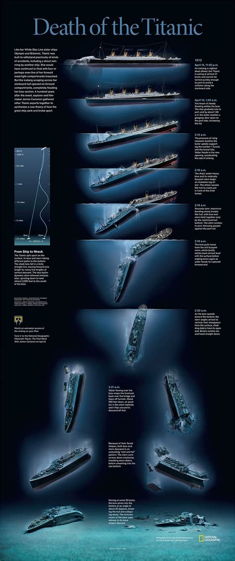 Death of the Titanic : r/Infographics