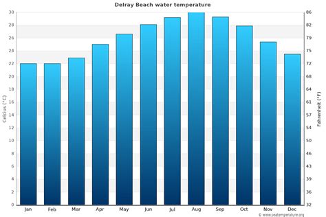 Delray Beach Water Temperature (FL) | United States