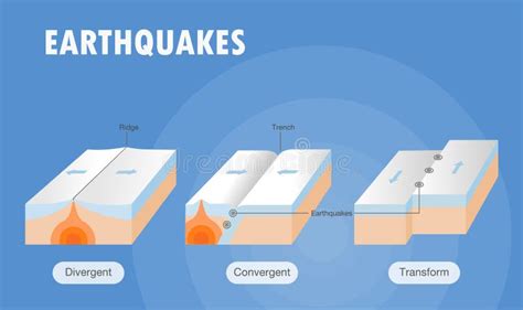 Types of Plate Boundary Earthquake Stock Vector - Illustration of ...