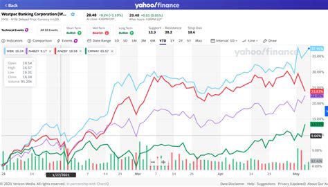 Checking on the Four Major Australian Banks | TopForeignStocks.com