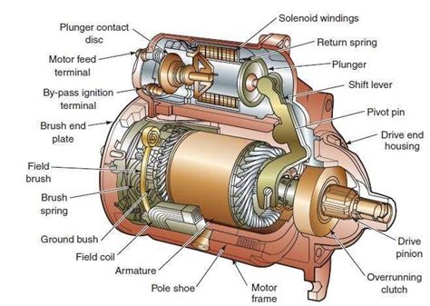 STARTING SYSTEM: COMPONENTS AND HOW IT WORKS in 2020 | Starter motor ...