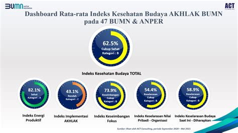 Riset Implementasi AKHLAK di BUMN Periode September 2020 – Mei 2021