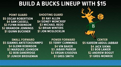 $15 to build your best all-time Bucks lineup