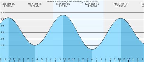 Mahone Harbour, Mahone Bay, Nova Scotia Tides :: MarineWeather.net