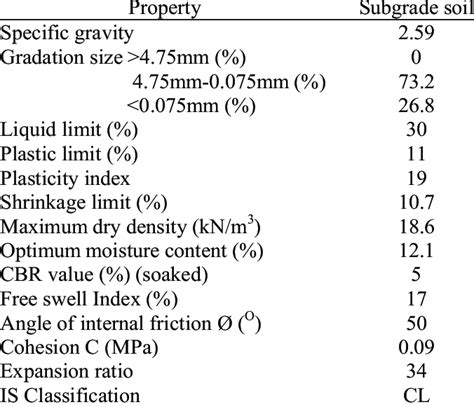 Physical properties of the Subgrade soil selected | Download Scientific Diagram