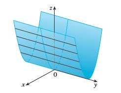 12.6 Quadric Surfaces Flashcards | Quizlet