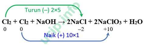 Penyetaraan Reaksi Redoks: Cl2 + NaOH → NaCl + NaClO3 + H2O - Urip dot Info