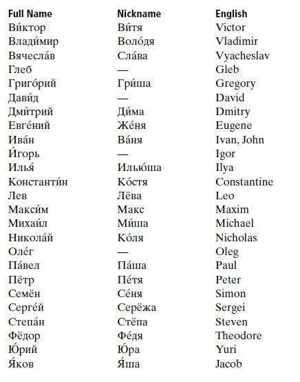 Discovering Russia — Typical Russian names and English counterparts