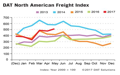 Spot Truckload Freight Is Up 63% | Go By Truck Global News