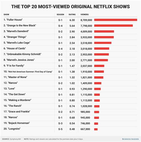 20 Most Popular Netflix Original Shows: Ratings