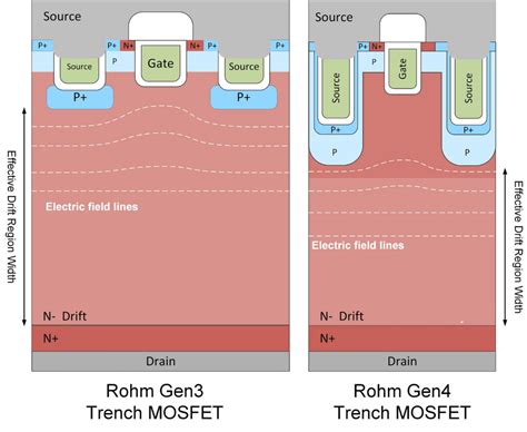 Deep Dive into Rohm's Gen4 SiC MOSFET | Semiconductor Materials and ...