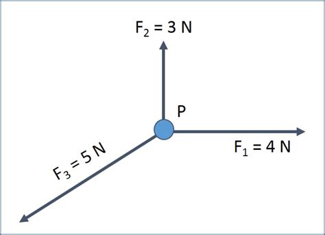 Conditions For Equilibrium | A Level Physics Revision Notes