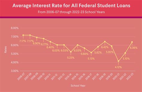 What’s the Average Student Loan Interest Rate? | SoFi