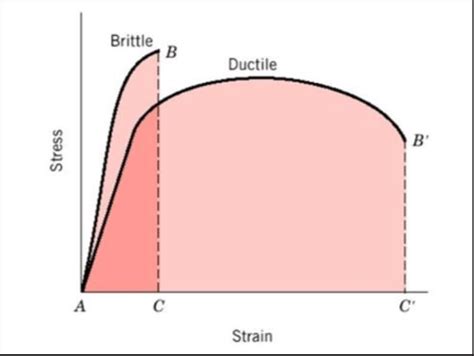 Schematic stress-strain curve, showing typical ductile and brittle ...