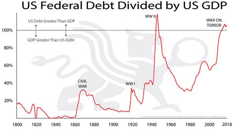 US Federal Debt Divided by US GDP | BMG