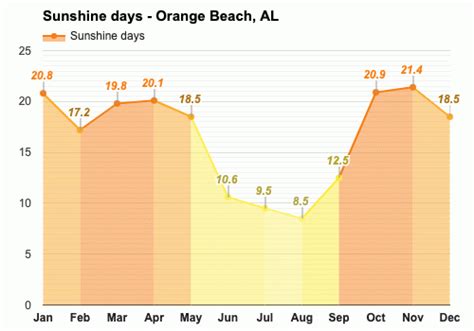 Yearly & Monthly weather - Orange Beach, AL