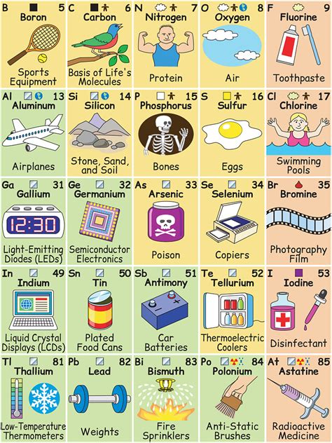 This Brilliantly Illustrated Periodic Table Shows How Elements Influence Everyday Life | DeMilked