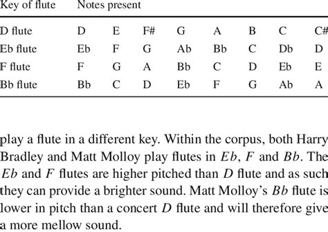 Keys of flutes played in corpus (D, Eb, F, Bb) and the notes present... | Download Scientific ...