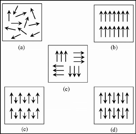 Magnetic moment arrangments in (a) paramagnetic, (b) ferromagnetic, (c ...