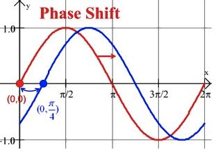 Period and Phase Shift - Intro to Trigonometry