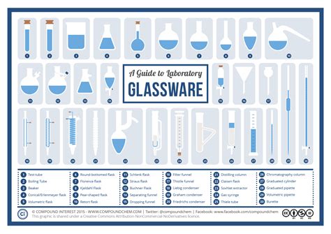 A Visual Guide to Chemistry Glassware – Compound Interest