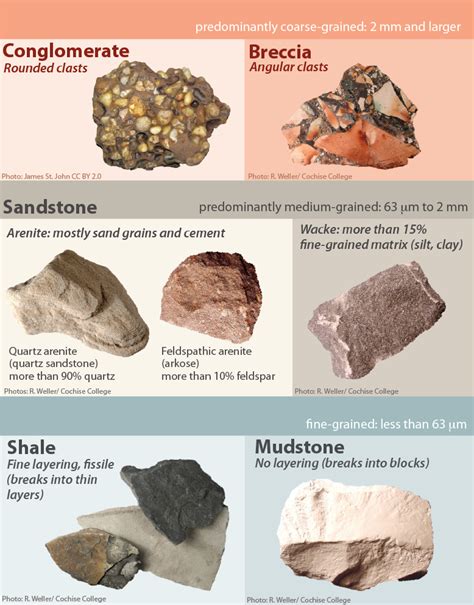 Rocks and Rock Cycle (II): Sedimentary Rocks – Geology 101 for Lehman College (CUNY)