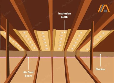 What Are Insulation Baffles (When You Need Them + Visuals) - The Tibble