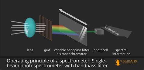 The difference between spectroscope, spectrometer and spectrophotometer