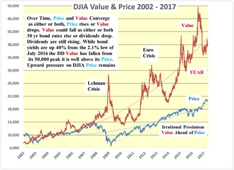 DJIA Price Still Has A Long Way To Rise | Seeking Alpha