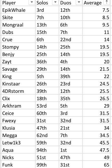 Average placement of all double qualified World Cup players across solos and duos : r ...