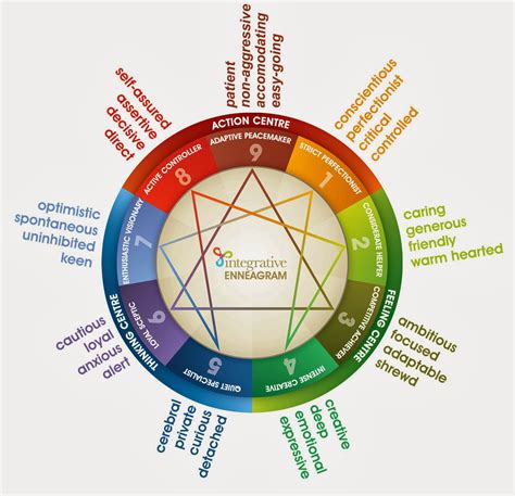 expressing your truth blog: Enneagram