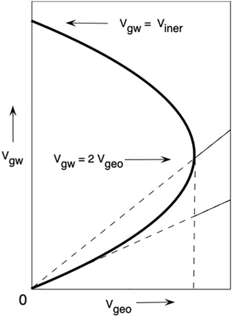 Plot of the the gradient wind solution on the vertical axis versus the ...