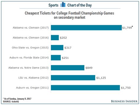 College football championship game ticket prices are skyrocketing ...