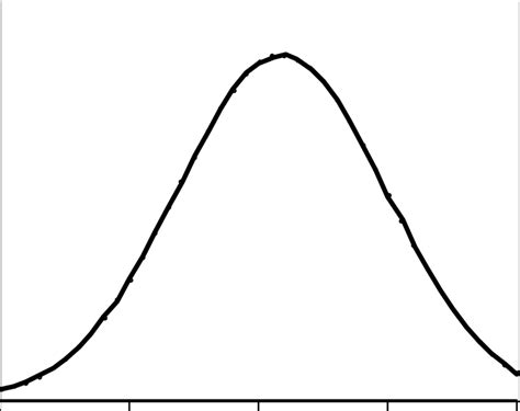 15. Fitted Gaussian curve of the learn-questionnaire and cos ...