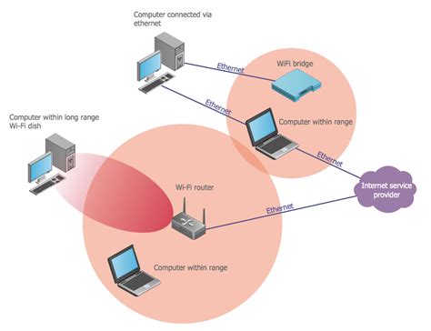 Wireless Network Diagram Visio