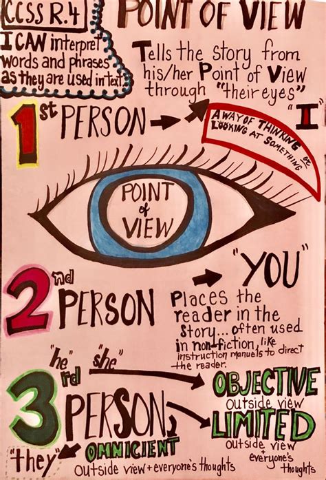 Point of View: Teaching students to recognize the types of point of view writer’s use, as well ...