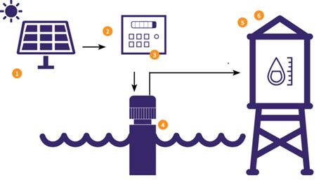 How to design Solar water Pump - EcoSoch Solar