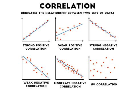 Which scatterplot shows no correlation? A. A graph with both axes unnumbered. A scattered line ...