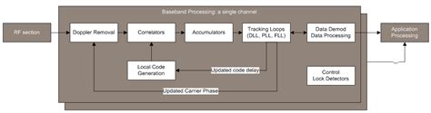 Block Diagram For Image Processing