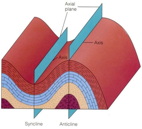 Syncline Diagram