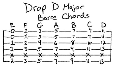 Drop D Songs: How To Play With An Alternate Tuning | Grow Guitar