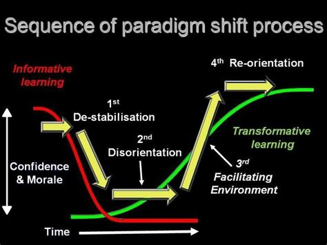 Pin by Kimmy Woo on Paradigm Shift | Paradigm shift, Paradigm, Learning methods