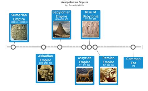 Mesopotamian Empire Timeline – Dust Off The Bible