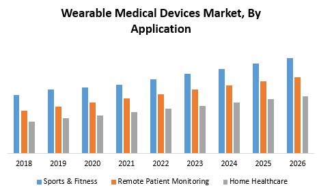 Wearable Medical Devices Market - Global Industry Analysis