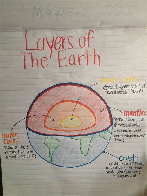 Layers of Earth anchor chart for my preschoolers! | Earth science activities, Earth lessons ...