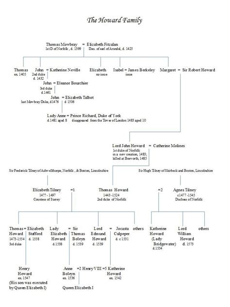 Howard Family tree - copyright Marilyn Roberts, author of The Mowbray ...