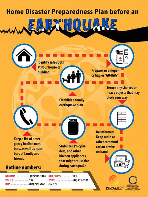 Earthquake Plan for Home | plougonver.com