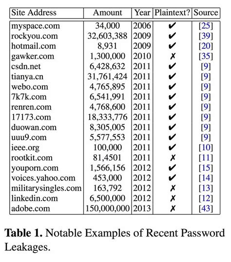 Passwords